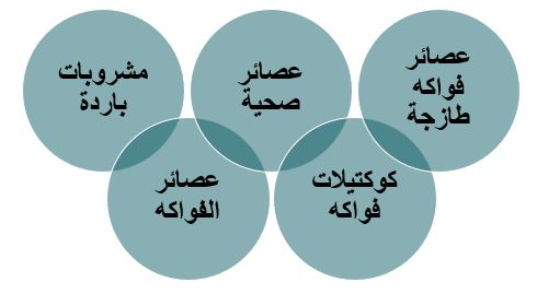 المنتجات التي يقدمها مشروع عصائر طبيعية