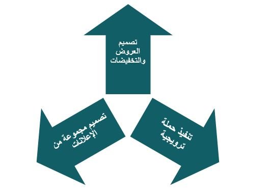 خطة التسويق المشروع