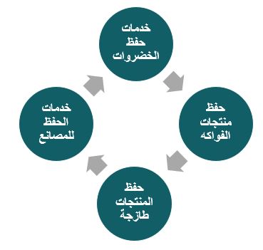 الخدمات الأساسية التي يقدمها مشروع ثلاجة خضار وفواكه
