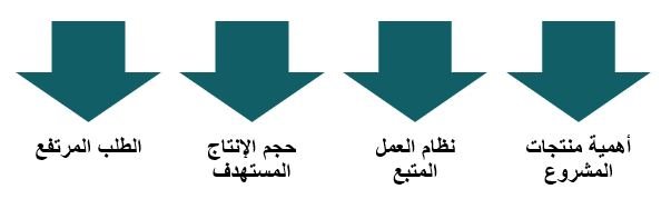 الخطة المقترحة حول تشغيل المشروع