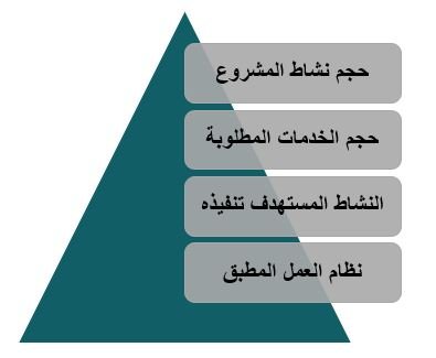 خطوات تشغيل المشروع .