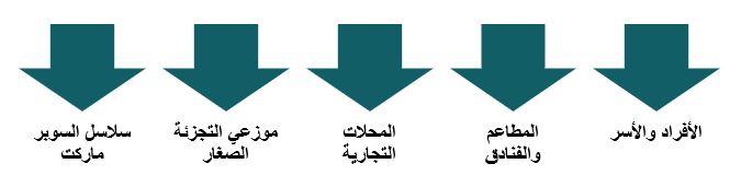 الفئات الرئيسية المستهدفة لمشروع محل خضار وفاكهة