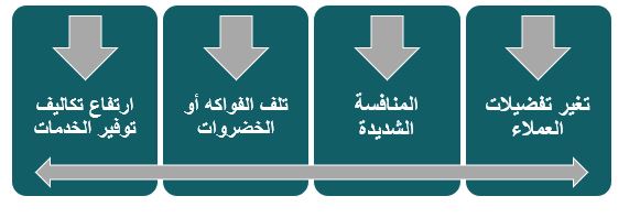 المخاطر المحتملة لمشروع محل خضار وفاكهة