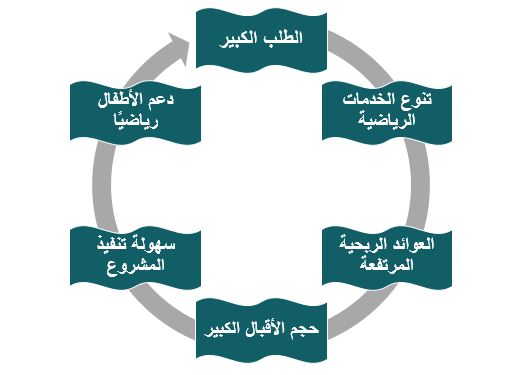 أهم مميزات مشروع اكاديمية كرة القدم الرئيسية داخل القطاع المستهدف
