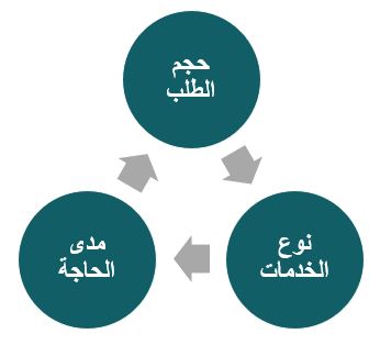 القوى العاملة الأساسية المطلوبة لتنفيذ مشروع اكاديمية كرة القدم