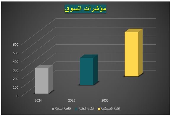 المؤشرات السوقية حول المشروع