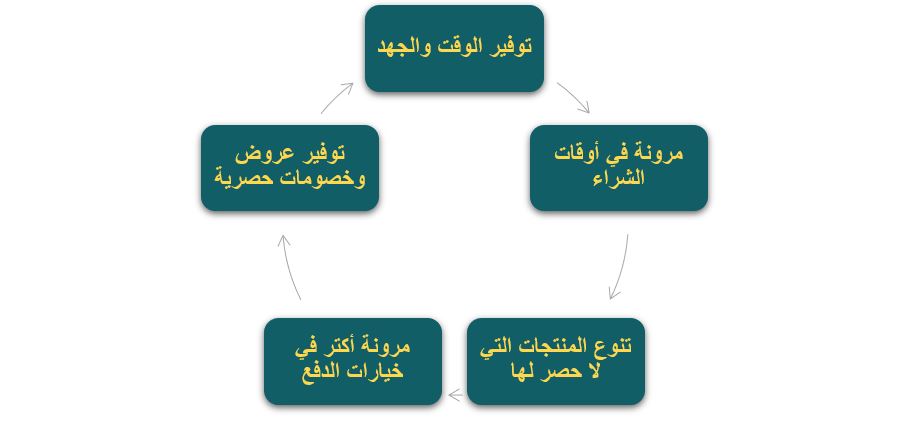 دراسة جدوى مشاريع تطبيقات رمضانية ذكية في الإمارات