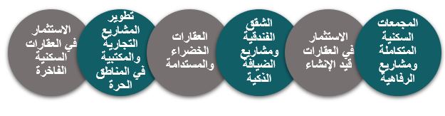 6 فرص واعدة للاستثمار في قطاع التطوير العقاري بالإمارات تعرف عليها
