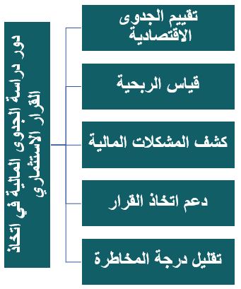 أهمية دور دراسة الجدوى المالية في اتخاذ القرار الاستثماري
