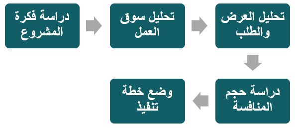 ما أهمية الحصول على دراسة جدوى مشروع جديد؟