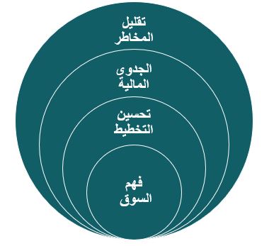 ما هو دور دراسة الجدوى الاقتصادية في نجاح المشروعات