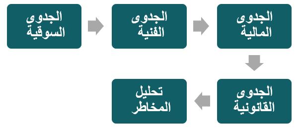 ما هي أساسيات دراسة الجدوى اللازمة لنجاح مشروعك؟