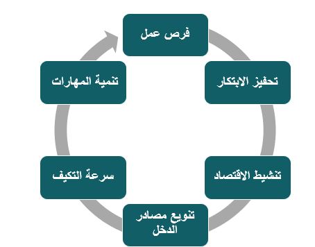 ما هي أهمية تنفيذ المشاريع الصغيرة داخل سوق العمل؟
