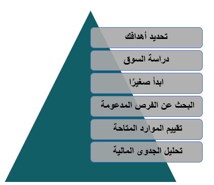 كيف يمكن اختيار فكرة مشاريع صناعية متوسطة؟