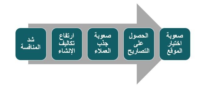 التحديات المحتملة للمشروع بولينج داخل سوق العمل