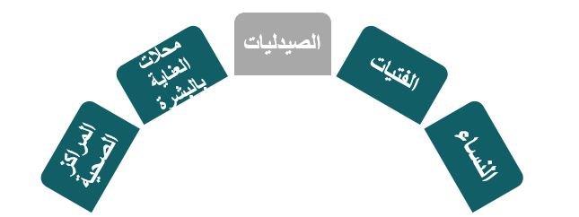 الفئات التي يستهدفها المشروع تصنيع صابون الوجه