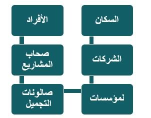 الفئة التي يستهدفها المشروع بناء محلات تجارية داخل سوق العمل