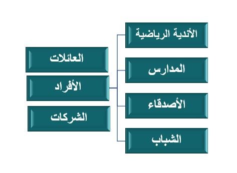 الفئة المستهدفة للمشروع بولينج