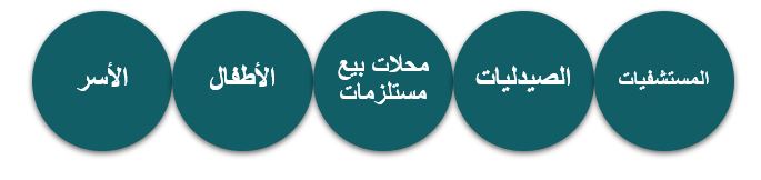 الفئة المستهدفة للمشروع تصنيع البامبرز