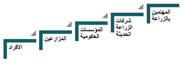 الفئة المستهدفة لمشروع استصلاح أرض زراعية