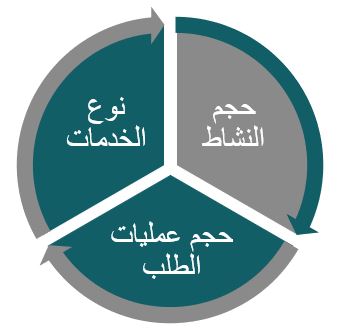 القوى العاملة الأساسية لمشروع استصلاح أرض زراعية