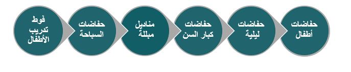 المنتجات التي يقدمها المشروع تصنيع البامبرز