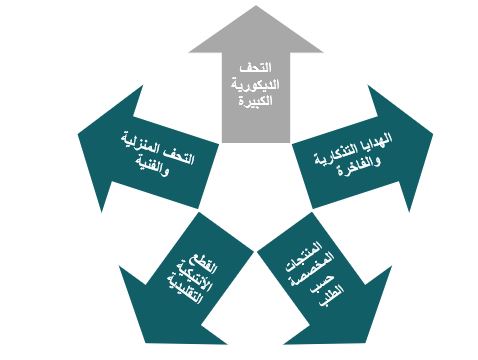 المنتجات المستهدف تقديمها لمشروع تصنيع التحف والأنتيكات