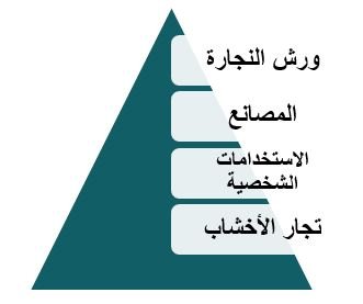فئة العملاء المستهدفة لمشروع تجارة الأخشاب