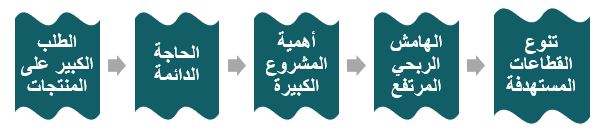 أهم مميزات مشروع محجر رمل