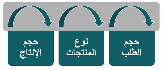 القوى العاملة الأساسية التي تحددها دراسة جدوى مشروع زراعة البصل