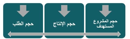 القوى العاملة الأساسية المطلوبة لمشروع محجر رمل