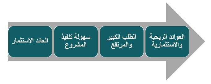 تحدد دراسة جدوى مشروع بناء فلل أهم مميزات المشروع في