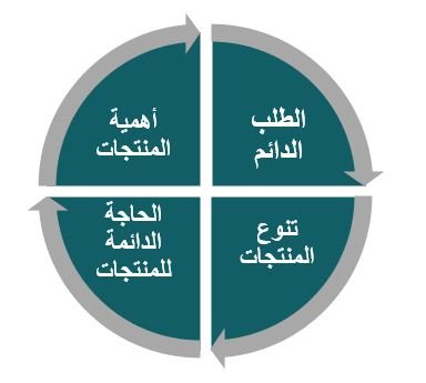 خطة تشغيل المشروع الرئيسية داخل سوق العمل