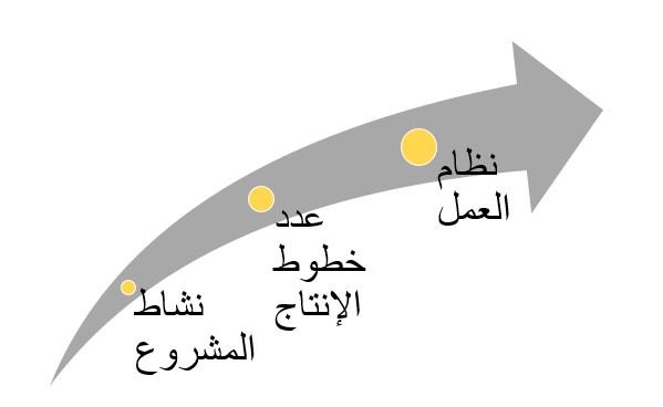 لا يحتاج مصنع حديد تسليح إلى عدد كبير من العمالة ويتوقف الأمر على