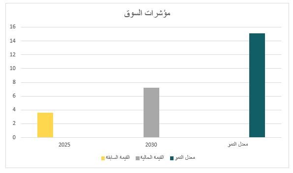 مؤشرات السوق الرئيسية حول المشروع
