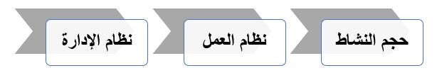 يتم تحديد عدد العمالة اللازمة داخل مشروع مصنع الحديد والصلب وفقًا إلى