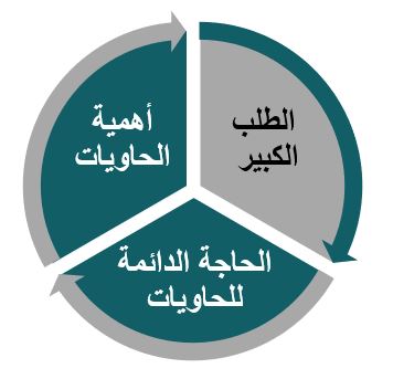 يعمل مشروع حاويات مخلفات البناء بشكل يومي منتظم نتيجة إلى مجموعة من النقاط أهمها