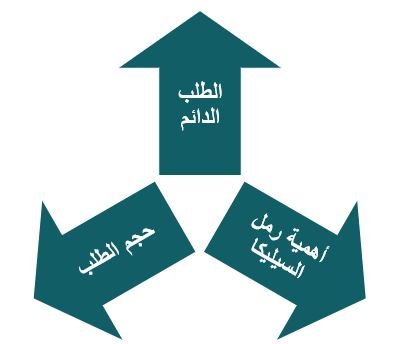 يعمل مشروع رمل السيليكا بشكل يومي منتظم نتيجة إلى