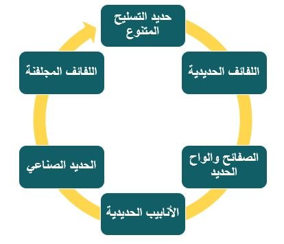يعمل مشروع مصنع الحديد والصلب على تقديم مجموعة متنوعة من المنتجات أهمها