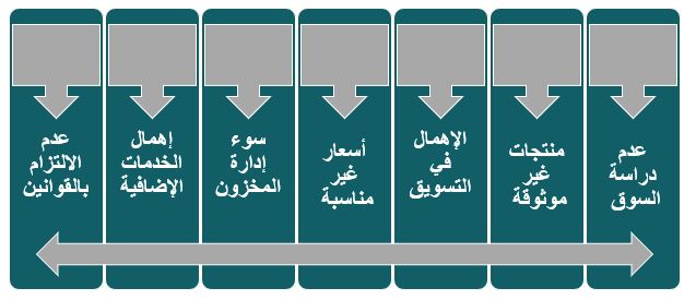 الأخطاء الشائعة التي يقع بها المستثمرين حول المشروع