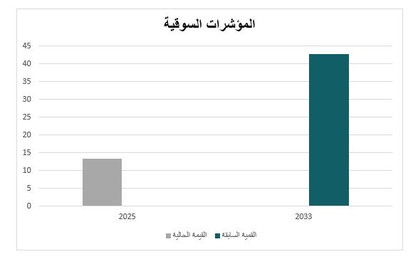 المؤشرات السوقية الرئيسية حول مشروع بيع المكملات الغذائية